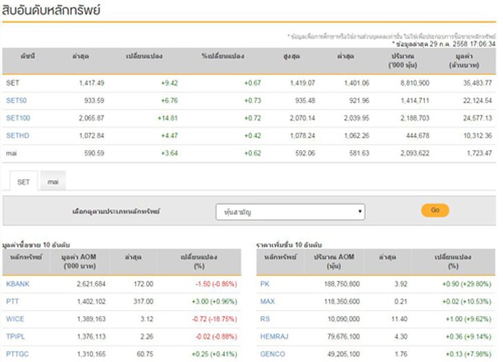 ปิดตลาดหุ้นวันนี้ดัชนีปรับตัวบวก 9.42 จุด