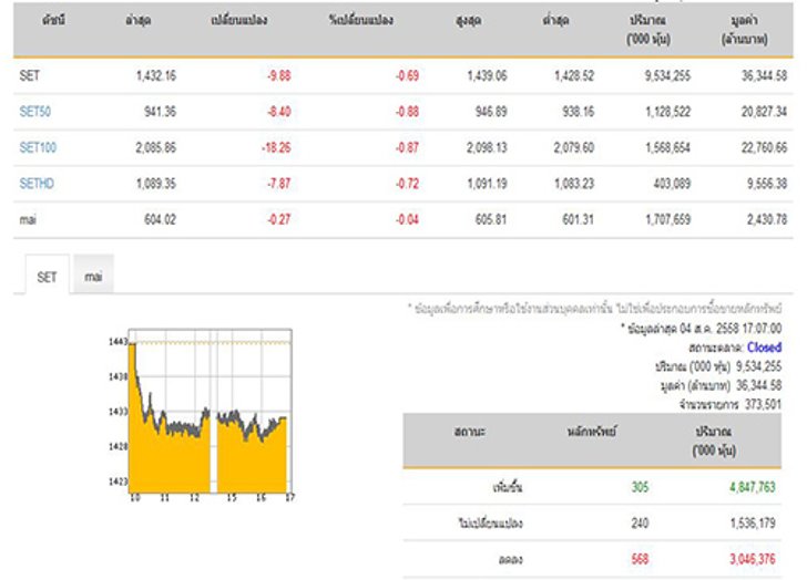 ปิดตลาดหุ้นวันนี้ ปรับลดลง 9.88 จุด