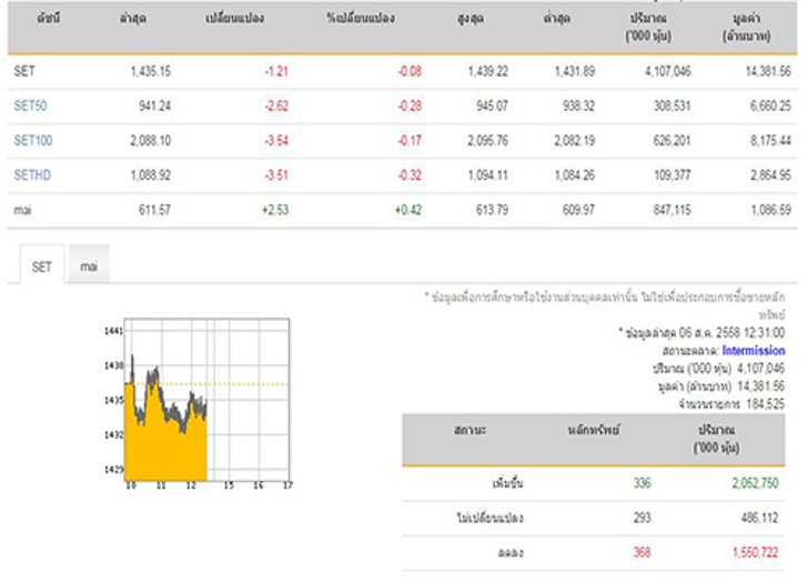 ปิดตลาดหุ้นภาคเช้าลบ 1.21 จุด