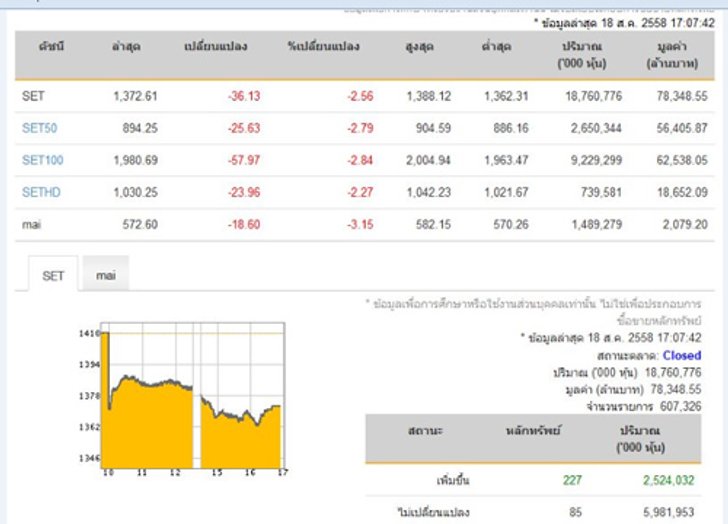 ปิดตลาดหุ้นวันนี้ปรับลดลง36.13จุด