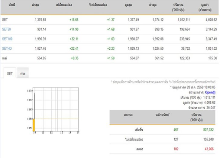 หุ้นเปิดตลาดปรับตัวเพิ่มขึ้น18.65จุด