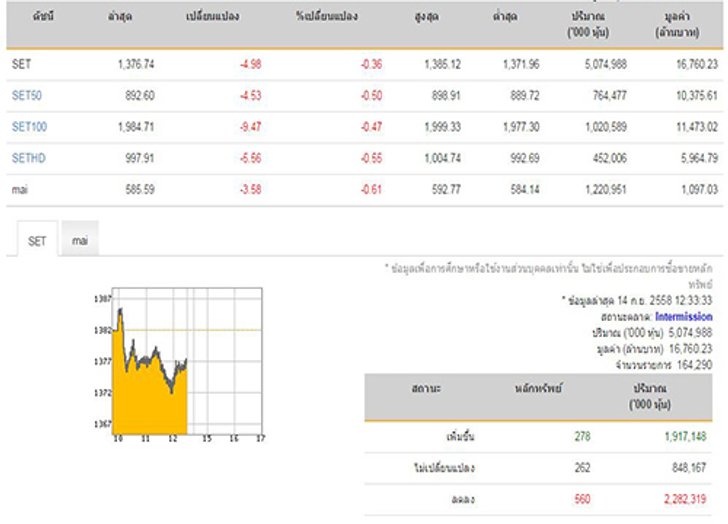 ปิดตลาดหุ้นภาคเช้าลบ4.98จุด