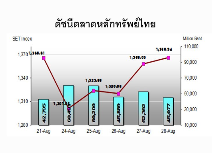 หุ้นสัปดาห์หน้าจับตาเฟด-ธปท.เผยศก.