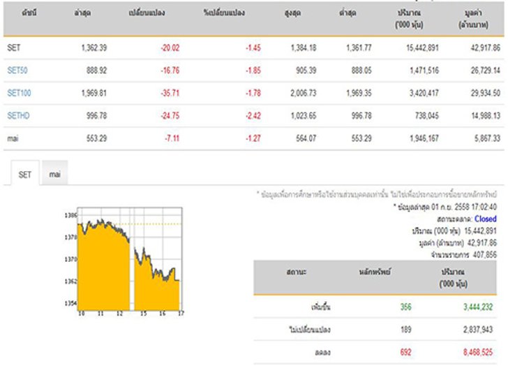 ปิดตลาดดัชนี ปรับตัวลดลง 20.02 จุด