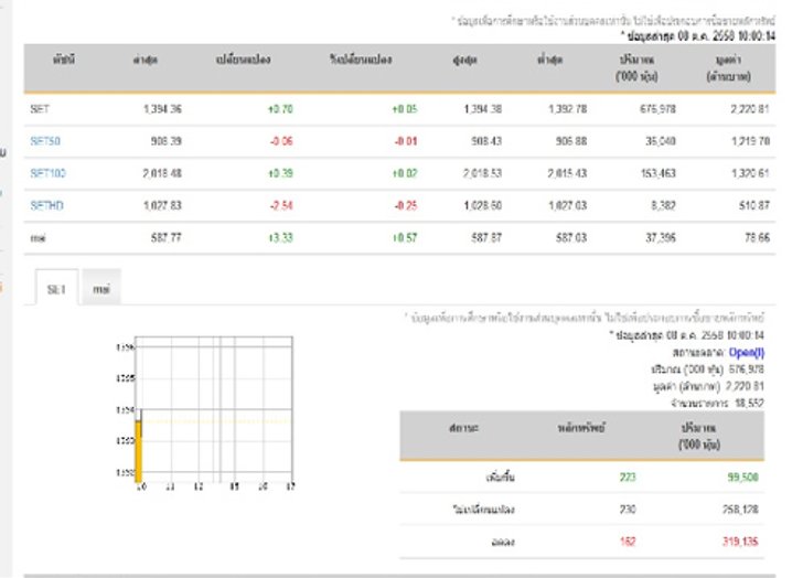 หุ้นไทยเปิดตลาดปรับตัวเพิ่มขึ้น0.70 จุด