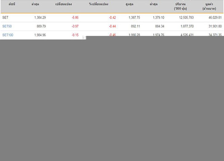 ปิดตลาดหุ้นวันนี้ลบ5.86จุด