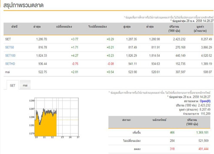 เปิดตลาดหุ้นภาคบ่ายบวก 3.77 จุด