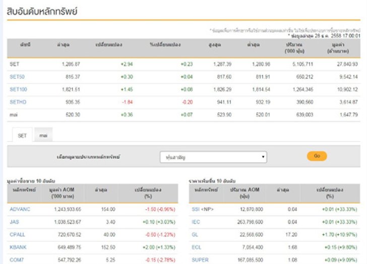 ปิดตลาดหุ้นวันนี้เพิ่มขึ้น2.94จุด