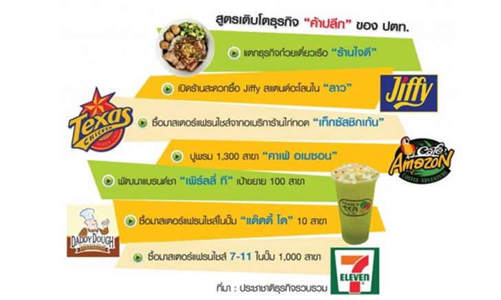 ไม่หยุด...กว้านแบรนด์ ค้าปลีก "ปตท." สยายปีกไทย-เทศ
