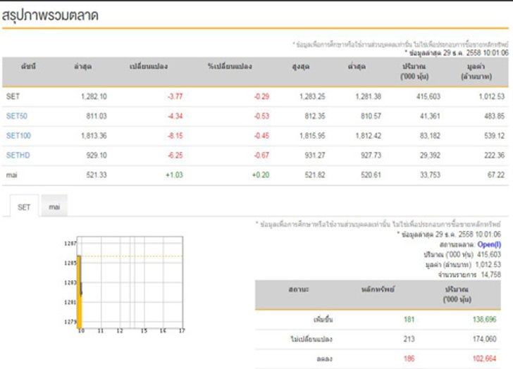 หุ้นไทยเปิดตลาดเช้านี้ลบ3.77จุด