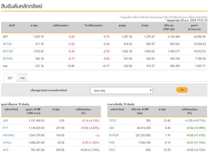 ปิดตลาดหุ้นวันนี้ลดลง2.09จุด
