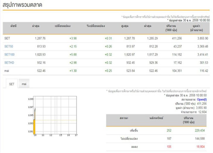 หุ้นไทยเปิดตลาดเช้านี้บวก3.98จุด