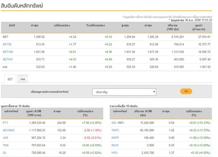 ปิดตลาดหุ้นวันนี้บวก 4.24 จุด
