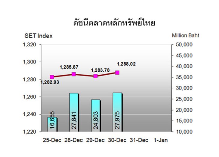 หุ้นสัปดาห์หน้าแนวรับ1,278ต้าน1,300จุด