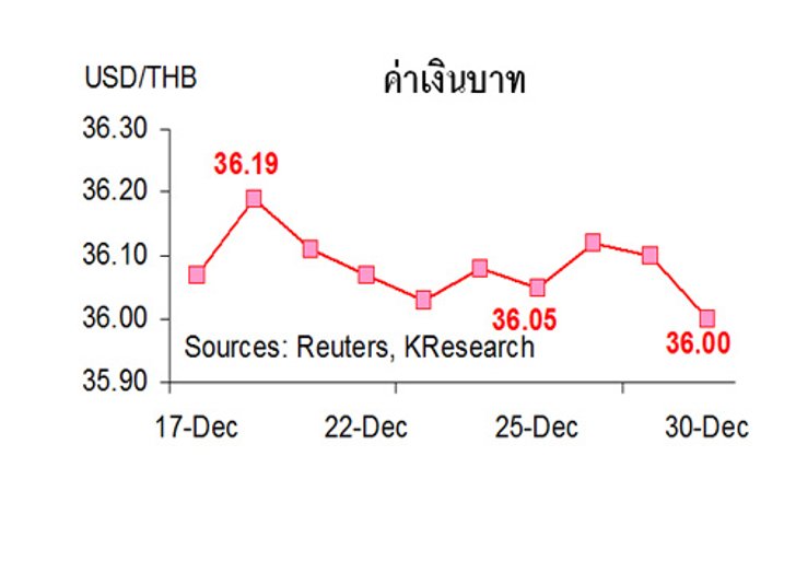 กสิกรคาด4-8ม.ค.ค่าบาท35.90-36.20/$