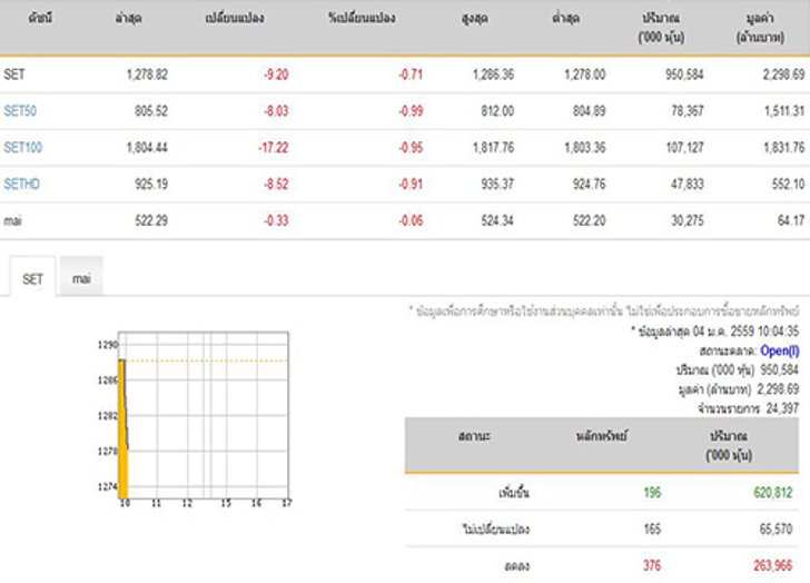 หุ้นเช้าเปิดลบ 9.20 จุด ลดลง 376 หลักทรัพย์