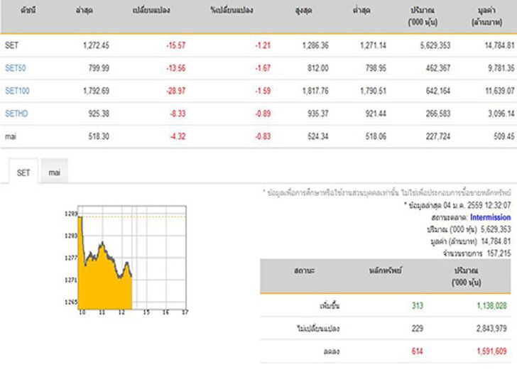 หุ้นเช้าปิดลบ15.57จุดลดลง614หลักทรัพย์