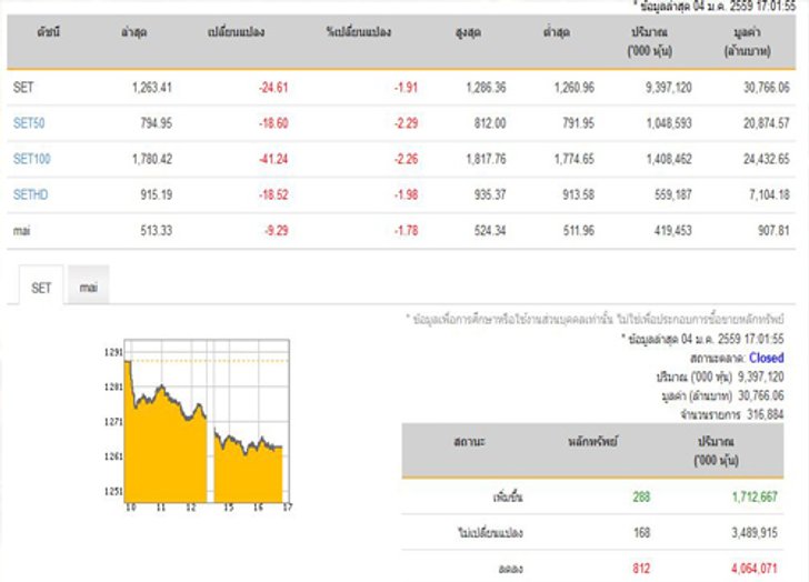 ปิดตลาดหุ้นวันนี้ปรับตัวลดลง24.61จุด