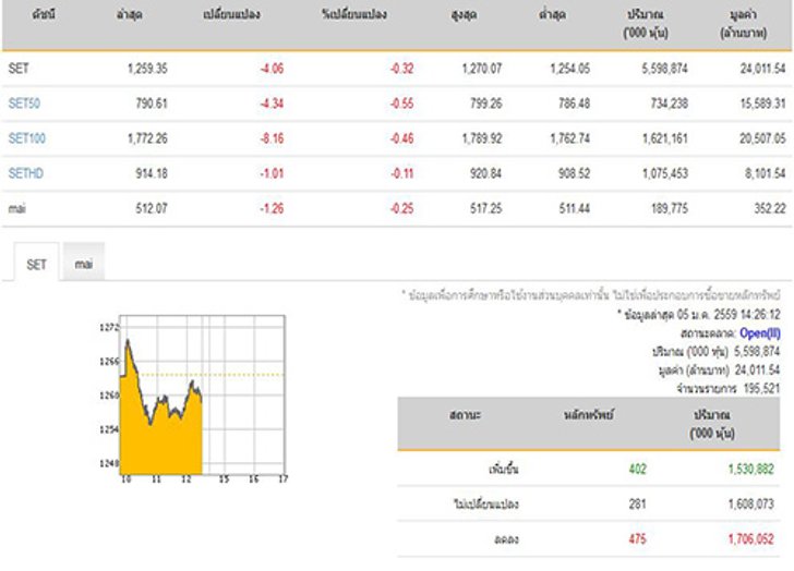 เปิดตลาดหุ้นภาคบ่ายลดลง4.06จุด