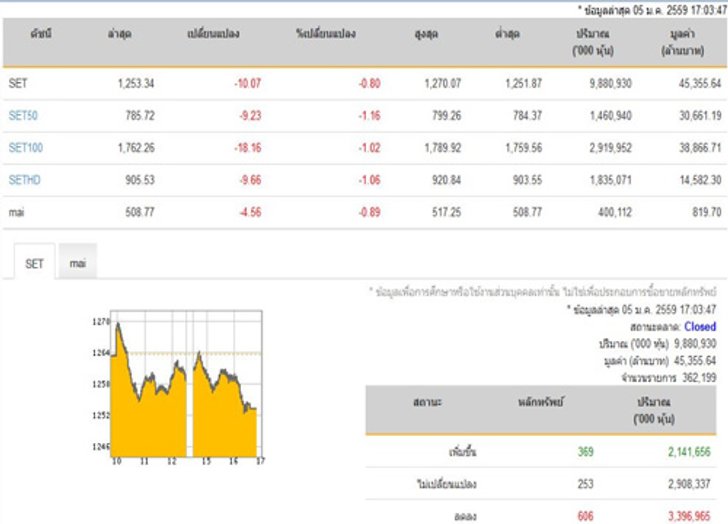 ปิดตลาดหุ้นวันนี้ ปรับตัวลดลง 10.07จุด