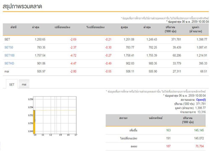 หุ้นไทยเปิดตลาดเช้านี้ลดลง2.69จุด
