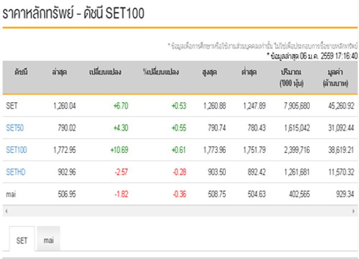 ปิดตลาดหุ้นวันนี้ปรับตัวเพิ่มขึ้น6.70จุด