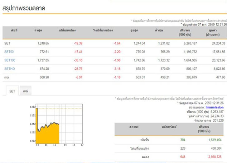 ปิดตลาดหุ้น ภาคเช้าลดลง 19.39 จุด