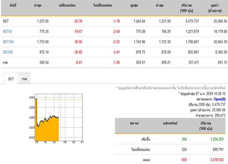 เปิดตลาดหุ้นภาคบ่ายปรับตัวลดลง22.39จุด