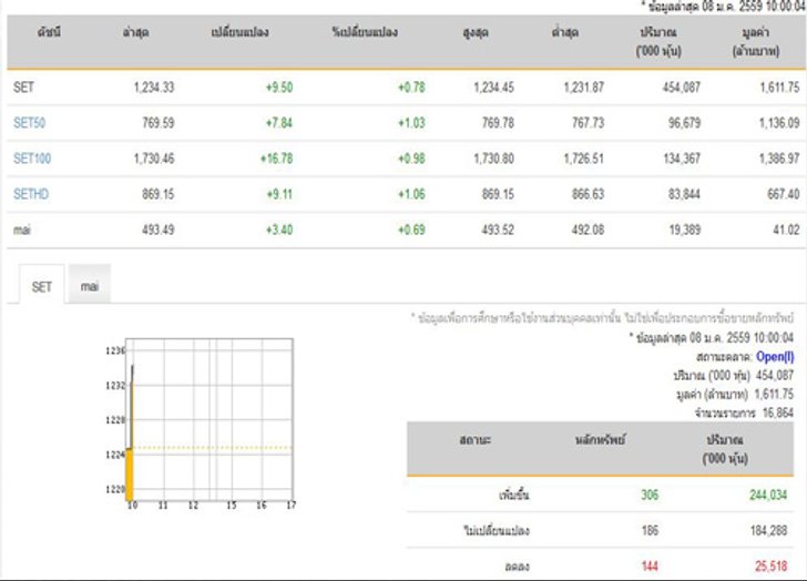 หุ้นเช้าเปิดบว9.50จุดพุ่ง144หลักทรัพย์