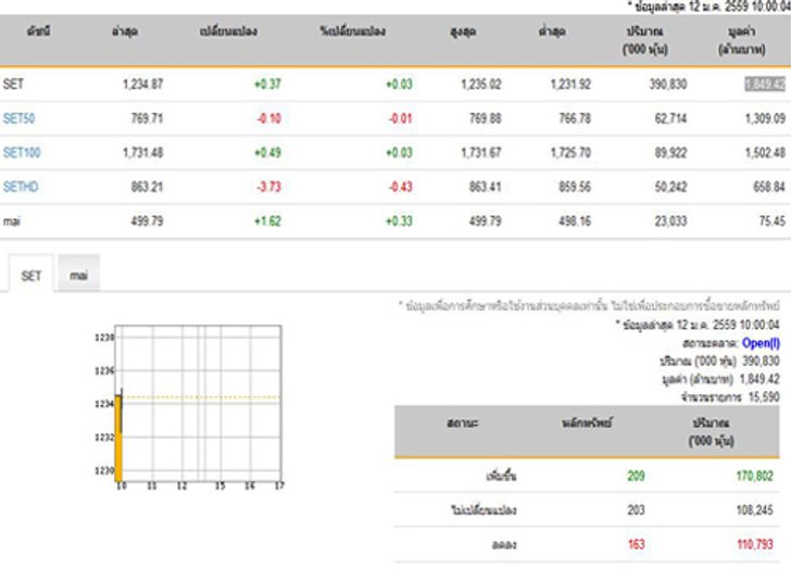 หุ้นเปิด+0.37จุดเพิ่มขึ้น209หลักทรัพย์