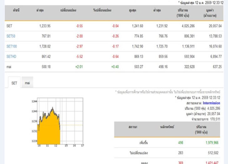 หุ้นเช้าปิดลบ0.55จุดลดลง369หลักทรัพย์