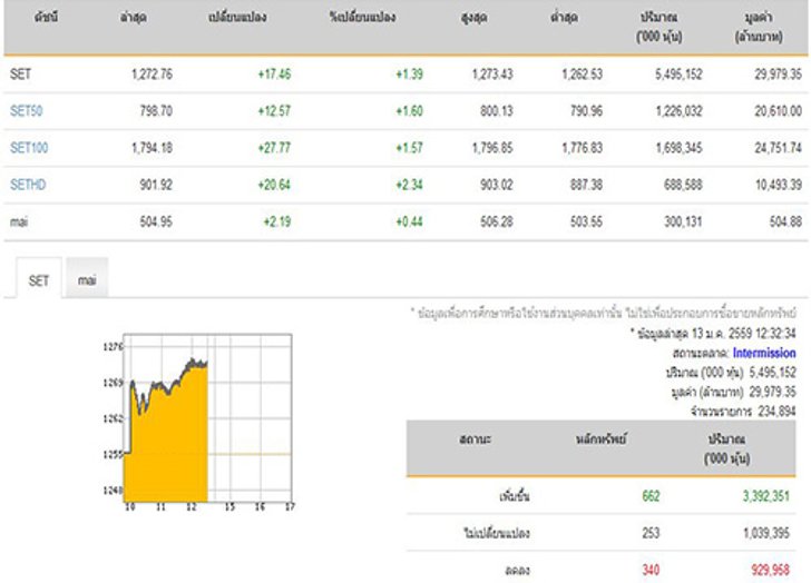 หุ้นเช้าปิด+17.46จุดเพิ่มขึ้น662หลักทรัพย์