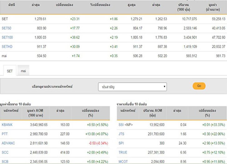 ปิดตลาดหุ้นวันนี้เพิ่มขึ้น23.31จุด