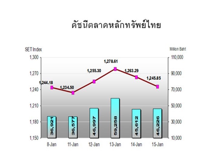 หุ้นสัปดาห์หน้าจับตาราคาน้ำมัน-กำไรบจ.