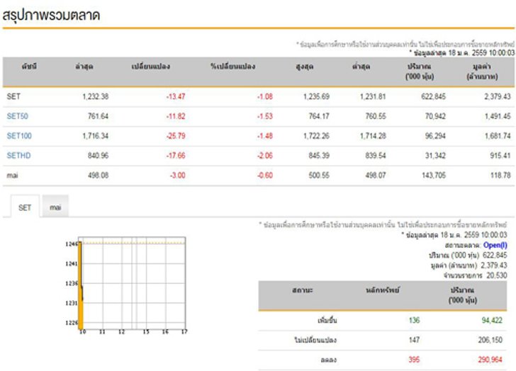 หุ้นไทยเปิดตลาดเช้านี้ลบ13.47จุด