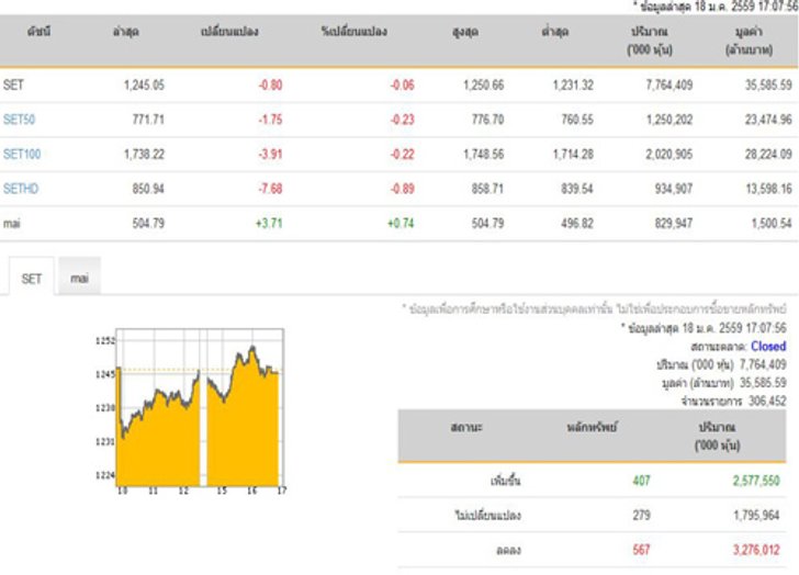 ปิดตลาดหุ้นวันนี้ปรับตัวลดลง 0.80 จุด