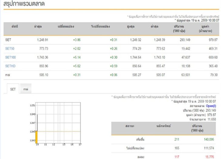 หุ้นไทยเปิดตลาดเช้านี้บวก3.86จุด