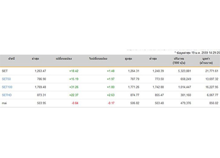 หุ้นภาคบ่ายเปิดปรับตัวขึ้น18.42จุด