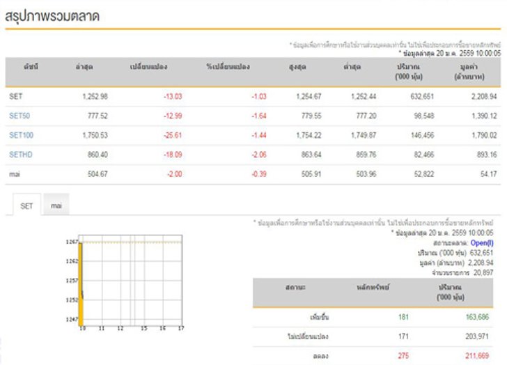 หุ้นไทยเปิดตลาดเช้านี้ลบ13.03จุด