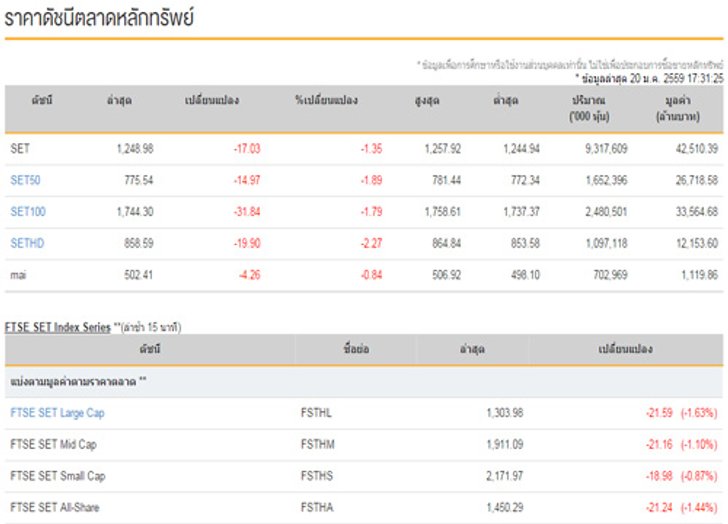 ปิดตลาดหุ้นวันนี้ปรับตัวลดลง17.03จุด