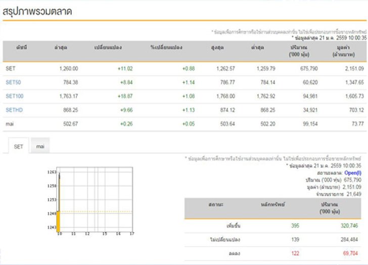 หุ้นไทยเปิดตลาดเช้านี้บวก 11.02 จุด