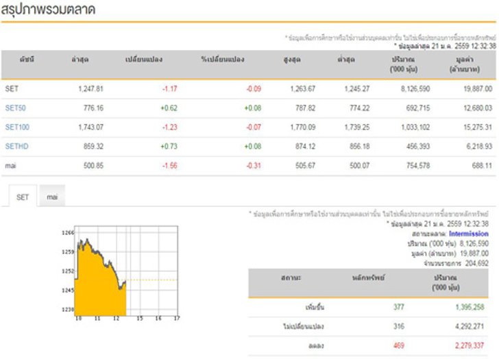 ปิดตลาดหุ้นภาคเช้าลดลง1.17จุด