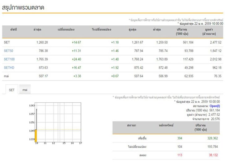 หุ้นไทยเปิดตลาดเช้านี้บวก14.67จุด