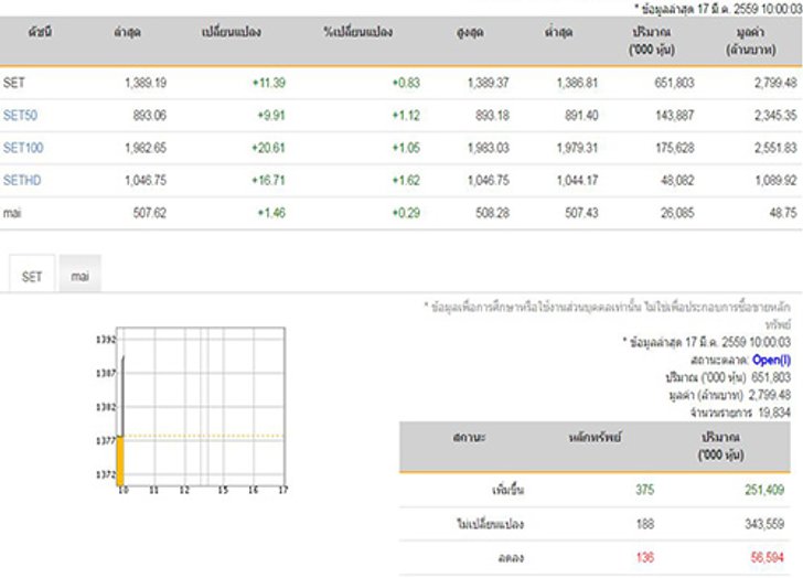 หุ้นไทยเปิดตลาดเช้านี้บวก11.39จุด