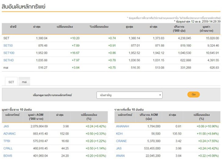 เปิดตลาดหุ้นภาคบ่ายบวก10.20จุด