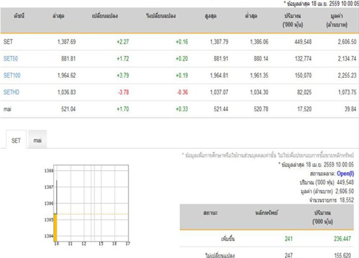 หุ้นไทยเปิดตลาดปรับตัวเพิ่มขึ้น2.27จุด