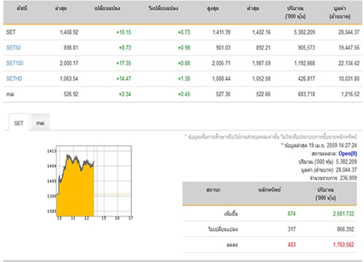 เปิดตลาดหุ้นภาคบ่ายปรับเพิ่มขึ้น10.15จุด