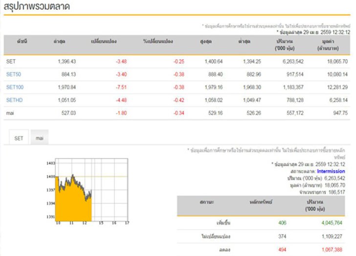 ปิดตลาดหุ้น ภาคเช้าลดลง 3.48 จุด