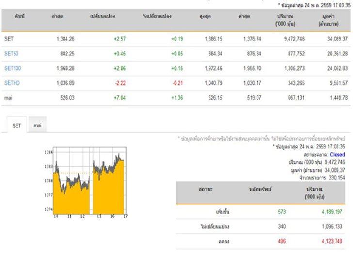 ปิดตลาดหุ้นวันนี้ปรับตัวเพิ่มขึ้น2.57จุด