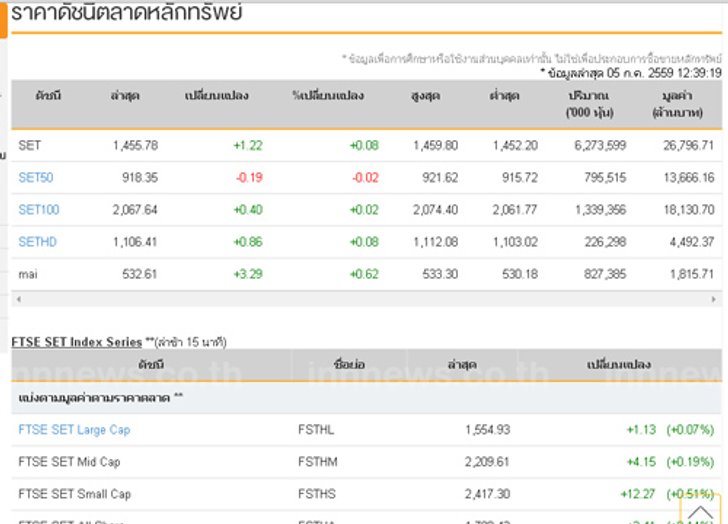 ปิดตลาดหุ้นภาคเช้าเพิ่มขึ้น 1.22 จุด